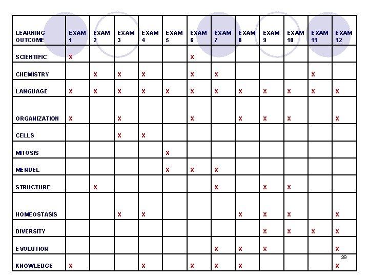 LEARNING OUTCOME EXAM 1 SCIENTIFIC X CHEMISTRY LANGUAGE X ORGANIZATION X EXAM 2 EXAM