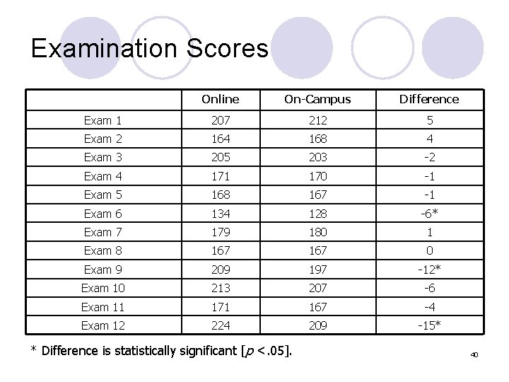 Examination Scores Online On-Campus Difference Exam 1 207 212 5 Exam 2 164 168