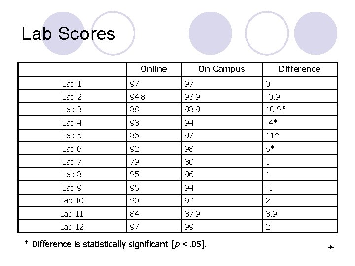 Lab Scores Online On-Campus Difference Lab 1 97 97 0 Lab 2 94. 8