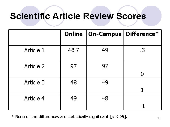 Scientific Article Review Scores Online On-Campus Difference* Article 1 48. 7 49 Article 2