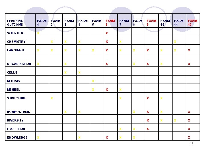 LEARNING OUTCOME EXAM 1 SCIENTIFIC X CHEMISTRY LANGUAGE X ORGANIZATION X EXAM 2 EXAM