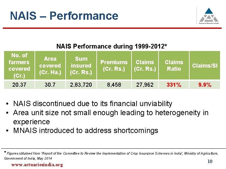 NAIS – Performance NAIS Performance during 1999 -2012* No. of farmers covered (Cr. )