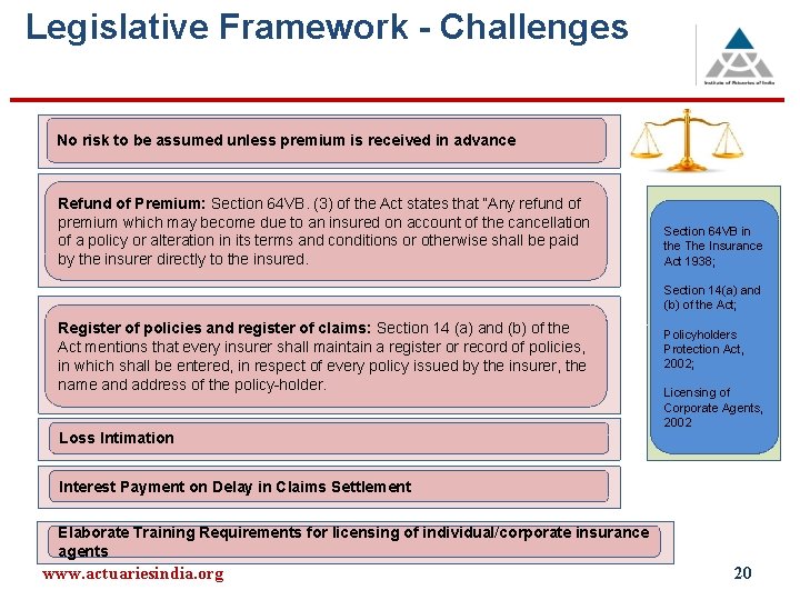 Legislative Framework - Challenges No risk to be assumed unless premium is received in