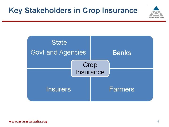 Key Stakeholders in Crop Insurance State Govt and Agencies Banks Crop Insurance Insurers www.