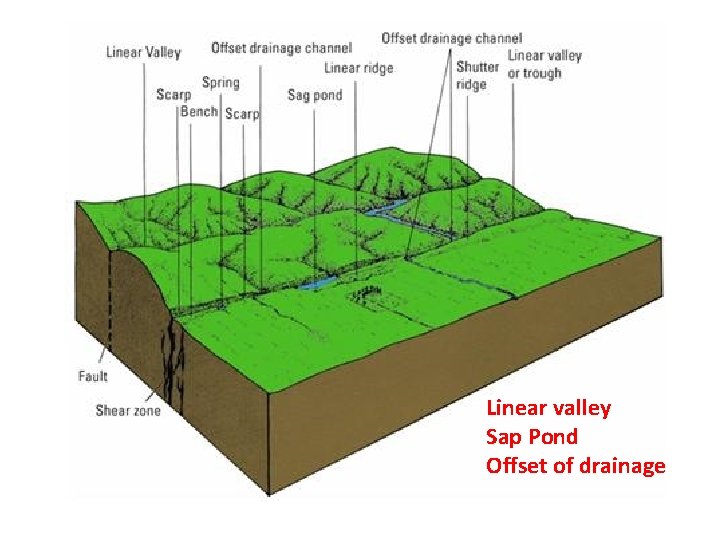 Linear valley Sap Pond Offset of drainage 