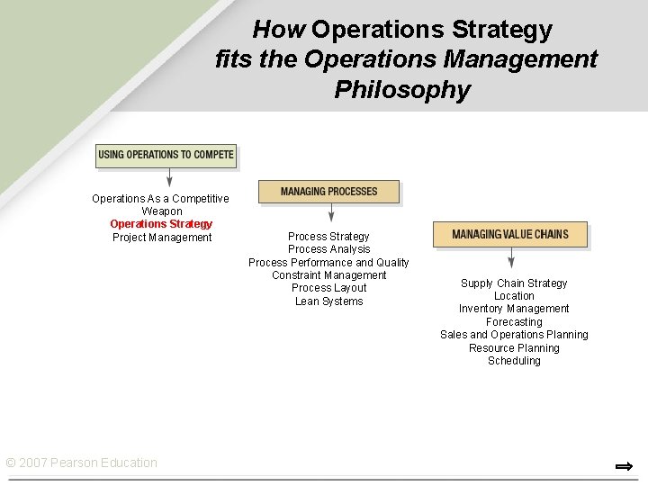 How Operations Strategy fits the Operations Management Philosophy Operations As a Competitive Weapon Operations How Operations Strategy fits the Operations Management Philosophy Operations As a Competitive Weapon Operations
