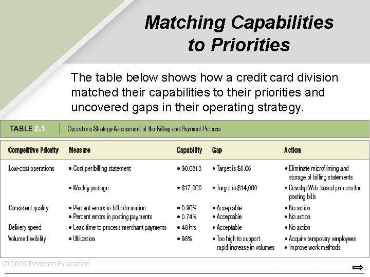 Matching Capabilities to Priorities The table below shows how a credit card division matched Matching Capabilities to Priorities The table below shows how a credit card division matched