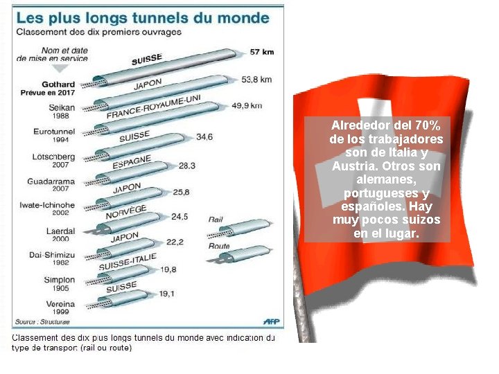 Alrededor del 70% de los trabajadores son de Italia y Austria. Otros son alemanes,