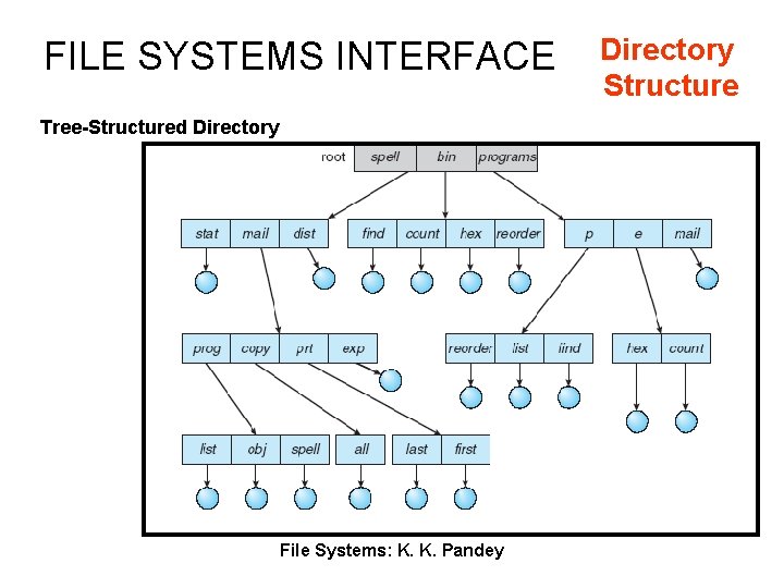 FILE SYSTEMS INTERFACE Tree-Structured Directory File Systems: K. K. Pandey Directory Structure 