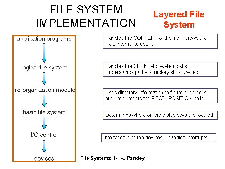 FILE SYSTEM IMPLEMENTATION Layered File System Handles the CONTENT of the file. Knows the