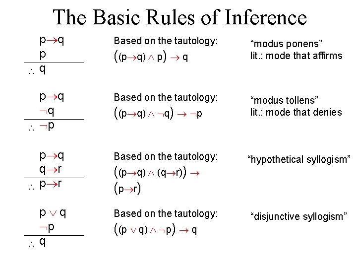 The Basic Rules of Inference p q Based on the tautology: p q q