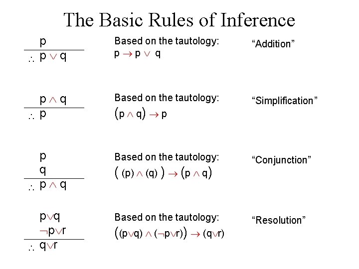 The Basic Rules of Inference p p q Based on the tautology: p p