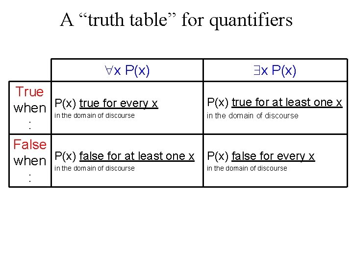A “truth table” for quantifiers x P(x) True P(x) true for at least one