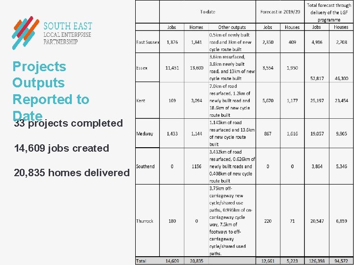 Projects Outputs Reported to Date 33 projects completed 14, 609 jobs created 20, 835