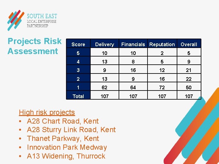 Projects Risk Assessment Score Delivery 5 10 10 2 5 4 13 8 5