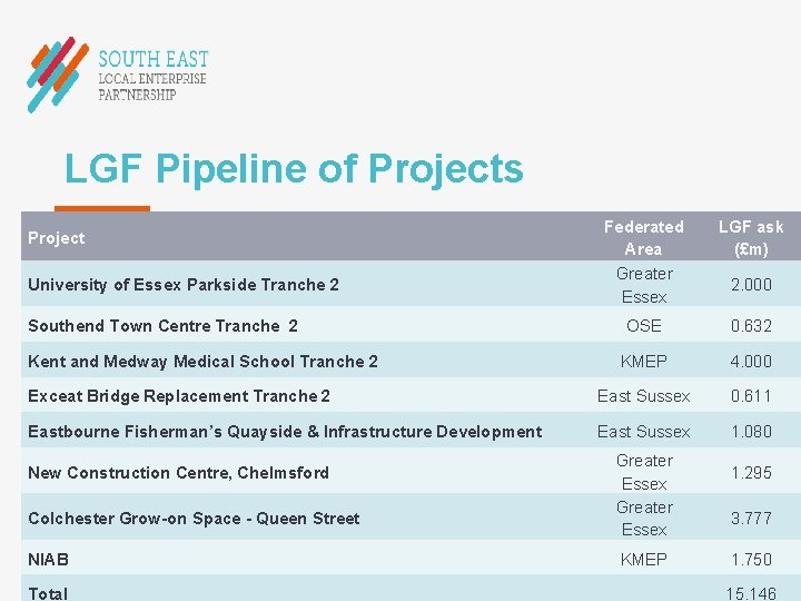 LGF Pipeline of Projects Federated Area Greater Essex LGF ask (£m) OSE 0. 632