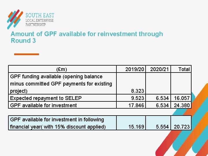 Amount of GPF available for reinvestment through Round 3 (£m) GPF funding available (opening