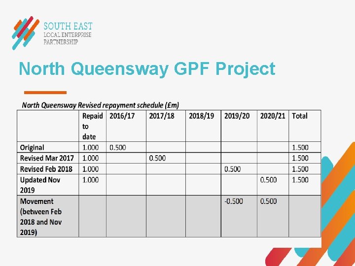 North Queensway GPF Project 