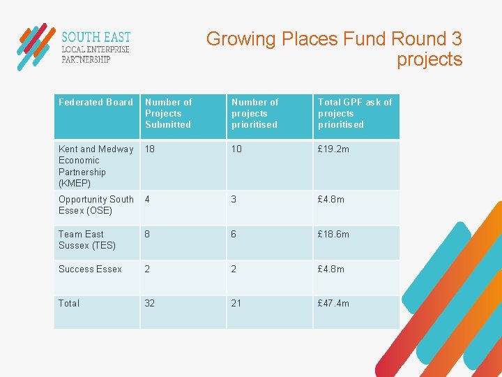 Growing Places Fund Round 3 projects Federated Board Number of Projects Submitted Number of