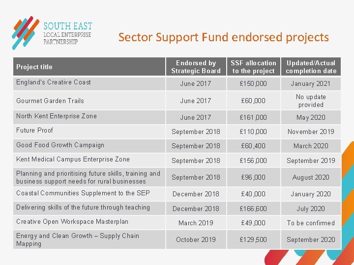 Sector Support Fund endorsed projects Endorsed by Strategic Board SSF allocation to the project