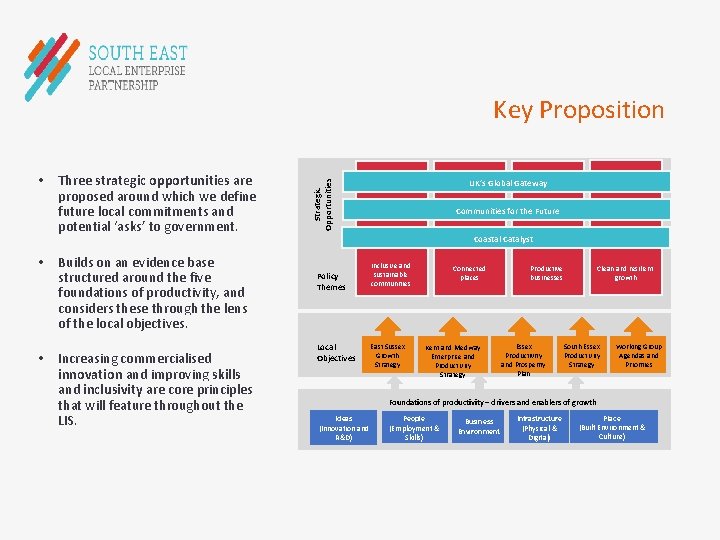 Key Proposition • • Three strategic opportunities are proposed around which we define future