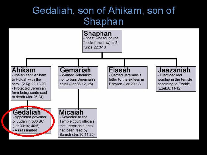 Gedaliah, son of Ahikam, son of Shaphan 