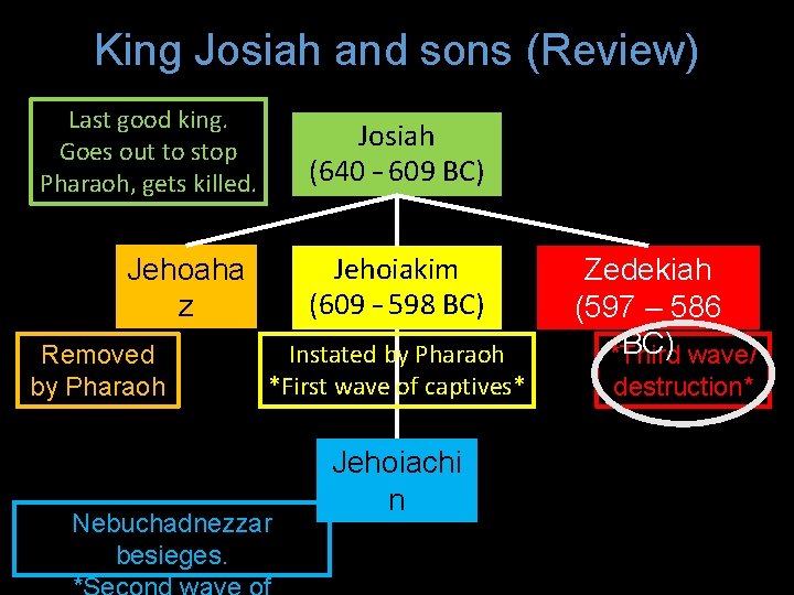 King Josiah and sons (Review) Last good king. Goes out to stop Pharaoh, gets