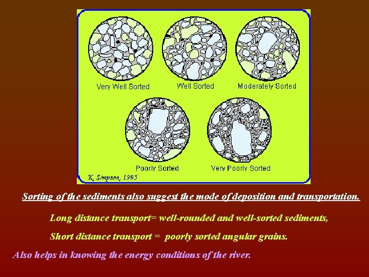 Sorting of the sediments also suggest the mode of deposition and transportation. Long distance