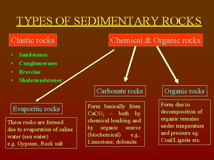 TYPES OF SEDIMENTARY ROCKS Clastic rocks • • Chemical & Organic rocks Sandstones Conglomerates