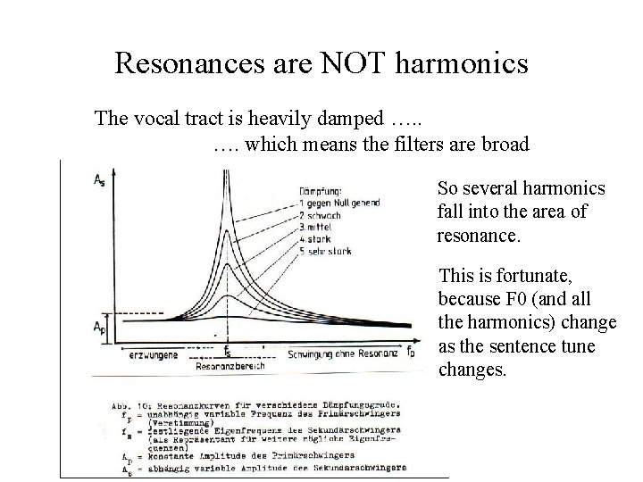 Resonances are NOT harmonics The vocal tract is heavily damped …. which means the