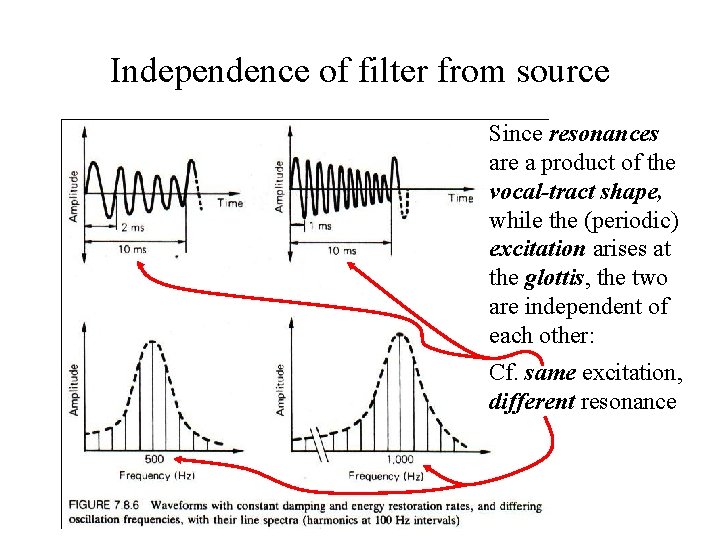 Independence of filter from source Since resonances are a product of the vocal-tract shape,