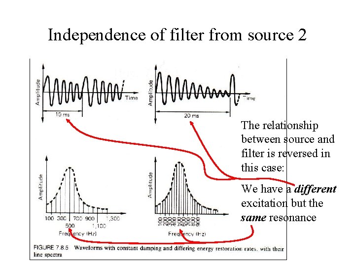 Independence of filter from source 2 The relationship between source and filter is reversed