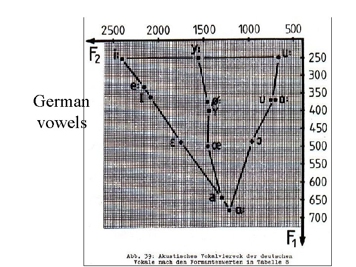 German vowels 