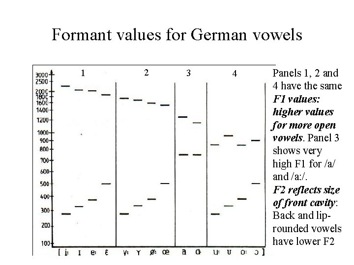 Formant values for German vowels 1 2 3 4 Panels 1, 2 and 4