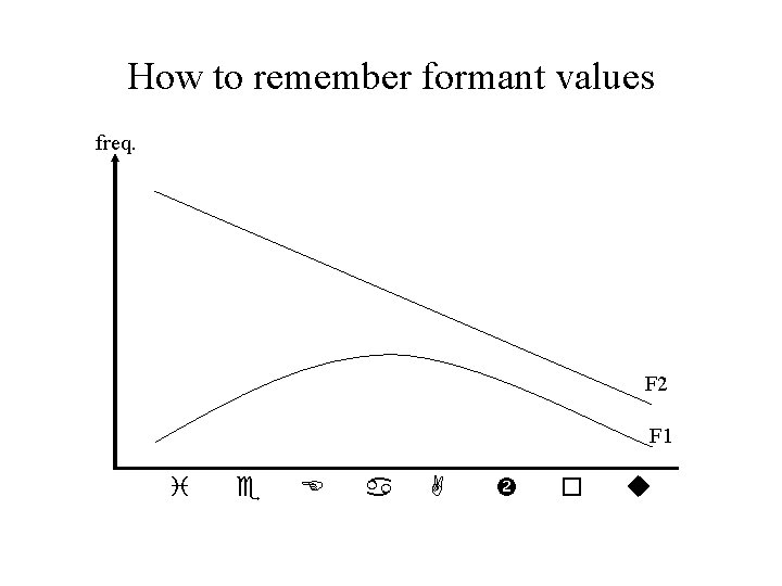 How to remember formant values freq. F 2 F 1 i e E a