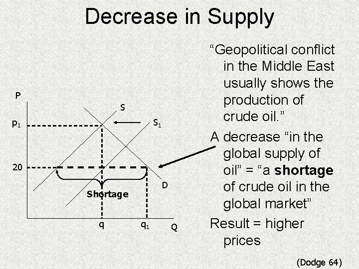 Decrease in Supply P S p 1 S 1 20 D Shortage q q
