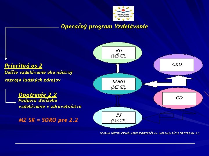 Operačný program Vzdelávanie RO (MŠ SR) CKO Prioritná os 2 Ďalšie vzdelávanie ako nástroj