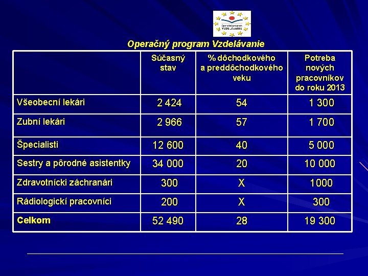 Operačný program Vzdelávanie Súčasný stav % dôchodkového a preddôchodkového veku Potreba nových pracovníkov do