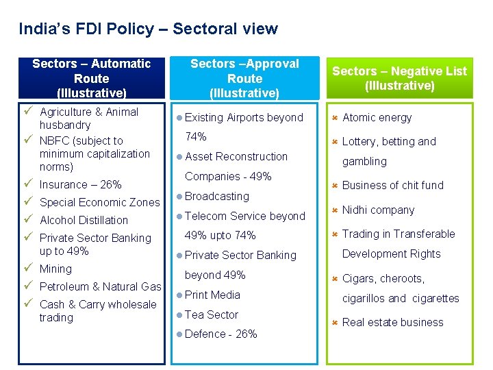 India’s FDI Policy – Sectoral view Sectors – Automatic Route (Illustrative) ü ü ü