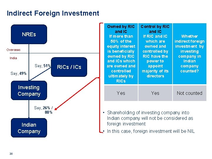 Indirect Foreign Investment NREs Overseas India Say, 51% Say, 49% Investing Company Say, 26%