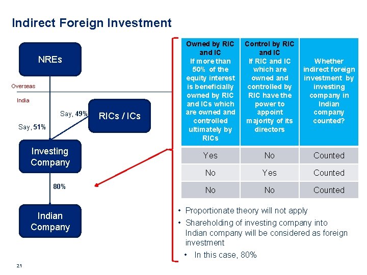 Indirect Foreign Investment NREs Overseas India Say, 49% Say, 51% Investing Company 80% Indian