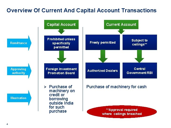 Overview Of Current And Capital Account Transactions Capital Account Remittance Prohibited unless specifically permitted