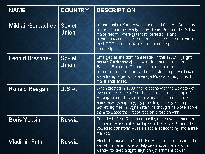 NAME COUNTRY DESCRIPTION Mikhail Gorbachev Soviet Union a communist reformer was appointed General Secretary