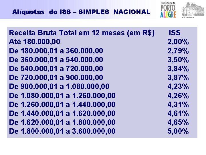 Alíquotas do ISS – SIMPLES NACIONAL Receita Bruta Total em 12 meses (em R$)