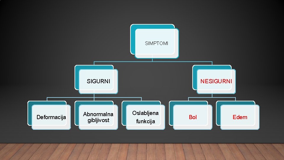 SIMPTOMI SIGURNI Deformacija Abnormalna gibljivost NESIGURNI Oslabljena funkcija Bol Edem 