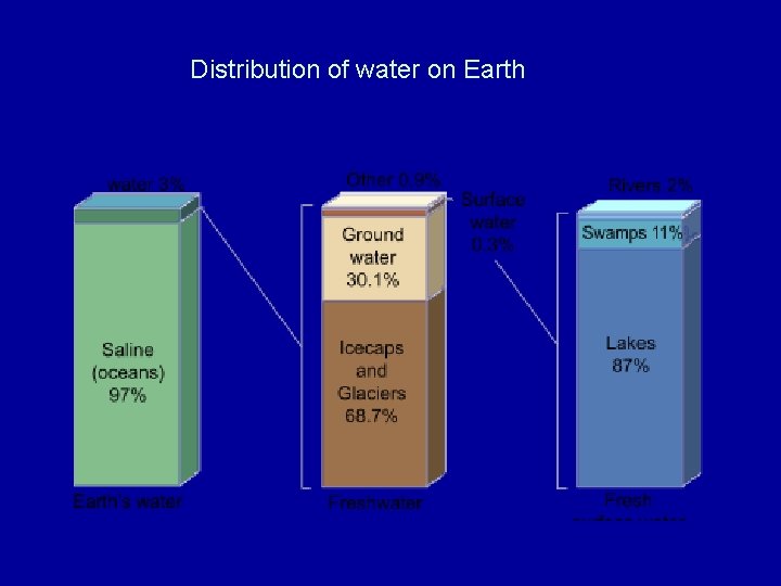 Distribution of water on Earth 