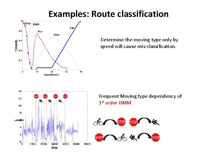 Examples: Route classification Determine the moving type only by speed will cause mis-classification. Frequent