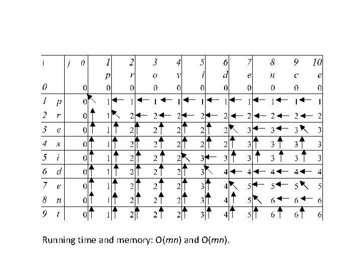 Running time and memory: O(mn) and O(mn). 