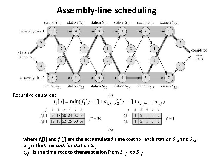 Assembly-line scheduling Recursive equation: where f 1[j] and f 2[j] are the accumulated time