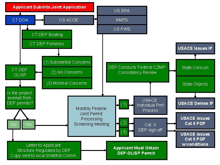 Applicant Submits Joint Application CT DOA US EPA US ACOE NMFS US FWS CT